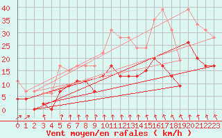 Courbe de la force du vent pour Mcon (71)