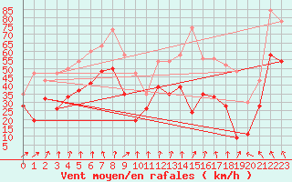 Courbe de la force du vent pour Isle Of Portland