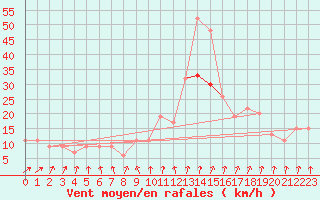 Courbe de la force du vent pour Manston (UK)