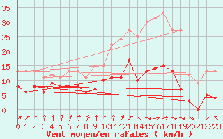 Courbe de la force du vent pour Cazats (33)