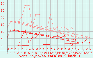 Courbe de la force du vent pour Nyon-Changins (Sw)