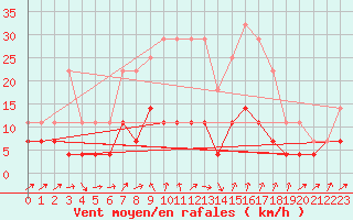 Courbe de la force du vent pour Mantsala Hirvihaara