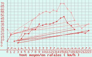 Courbe de la force du vent pour Spadeadam