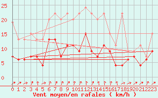 Courbe de la force du vent pour Oberriet / Kriessern