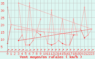 Courbe de la force du vent pour Saentis (Sw)