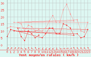 Courbe de la force du vent pour Ile Rousse (2B)