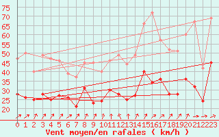 Courbe de la force du vent pour Hoherodskopf-Vogelsberg