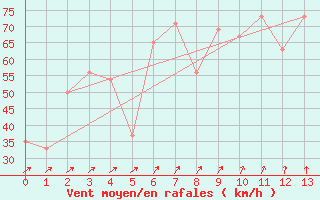 Courbe de la force du vent pour Mount Wellington