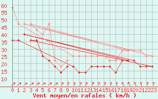 Courbe de la force du vent pour Feldberg-Schwarzwald (All)
