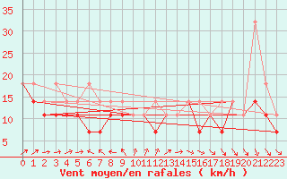 Courbe de la force du vent pour Elblag