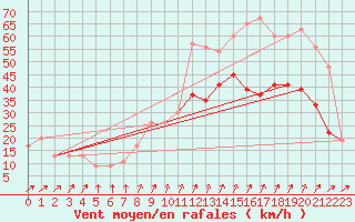 Courbe de la force du vent pour Manston (UK)