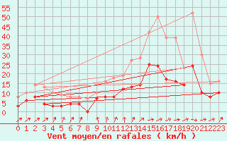 Courbe de la force du vent pour Mont-de-Marsan (40)