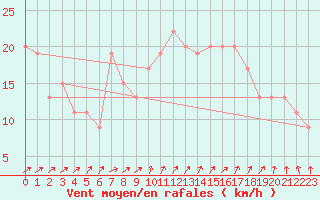 Courbe de la force du vent pour Manston (UK)