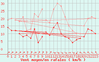 Courbe de la force du vent pour Toulouse-Blagnac (31)