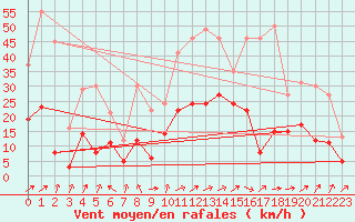 Courbe de la force du vent pour Clermont-Ferrand (63)