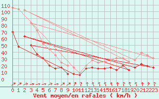 Courbe de la force du vent pour Landivisiau (29)