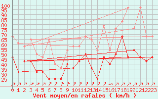 Courbe de la force du vent pour Feldberg-Schwarzwald (All)