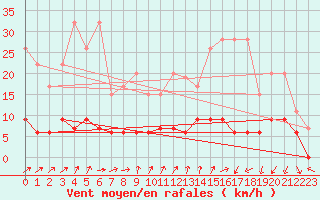 Courbe de la force du vent pour La Fretaz (Sw)