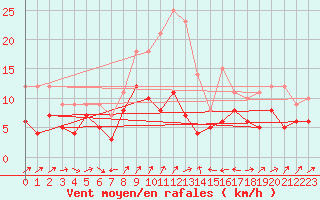 Courbe de la force du vent pour Schmuecke