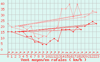Courbe de la force du vent pour Les Diablerets