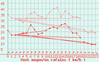 Courbe de la force du vent pour Pelzerhaken