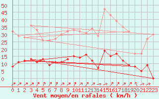 Courbe de la force du vent pour Guret Saint-Laurent (23)