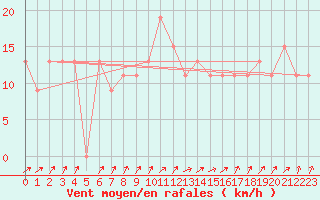 Courbe de la force du vent pour Holbeach
