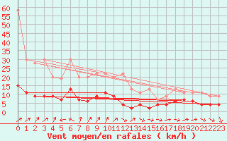 Courbe de la force du vent pour Chaumont (Sw)