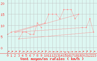 Courbe de la force du vent pour Lerida (Esp)