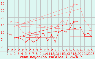 Courbe de la force du vent pour Le Touquet (62)