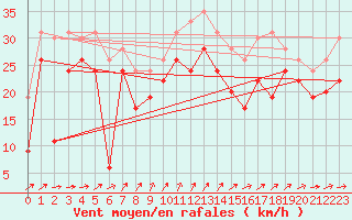 Courbe de la force du vent pour Ile de R - Saint-Clment-des-Baleines (17)