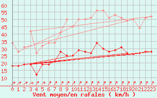 Courbe de la force du vent pour Lanvoc (29)