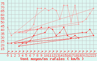 Courbe de la force du vent pour Kahler Asten