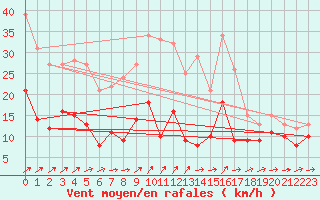 Courbe de la force du vent pour Schmuecke
