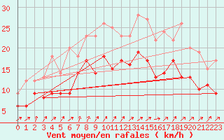 Courbe de la force du vent pour Nancy - Ochey (54)