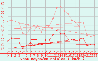 Courbe de la force du vent pour Angers-Marc (49)