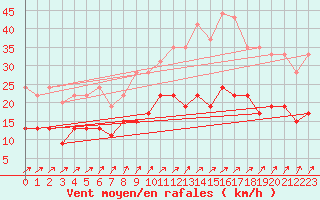 Courbe de la force du vent pour Tours (37)