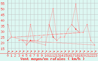 Courbe de la force du vent pour Kvitfjell