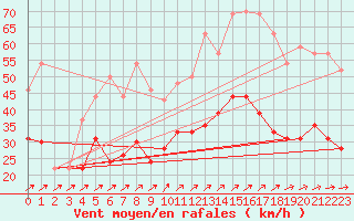 Courbe de la force du vent pour Roissy (95)