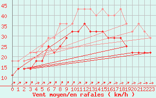 Courbe de la force du vent pour Wasserkuppe