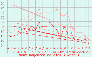 Courbe de la force du vent pour Cabo Peas