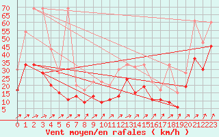 Courbe de la force du vent pour Koppigen