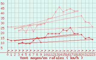 Courbe de la force du vent pour Angers-Beaucouz (49)