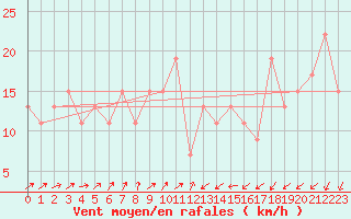 Courbe de la force du vent pour Bejaia
