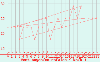 Courbe de la force du vent pour Casement Aerodrome