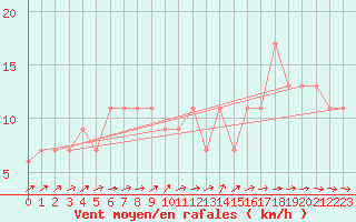 Courbe de la force du vent pour Kenley