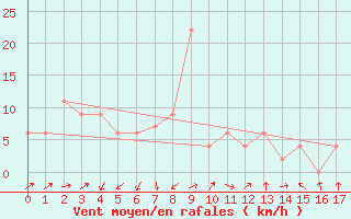 Courbe de la force du vent pour Songkhla