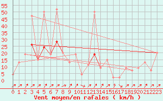 Courbe de la force du vent pour Bala