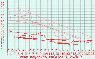 Courbe de la force du vent pour Napf (Sw)