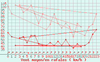 Courbe de la force du vent pour Chasseral (Sw)